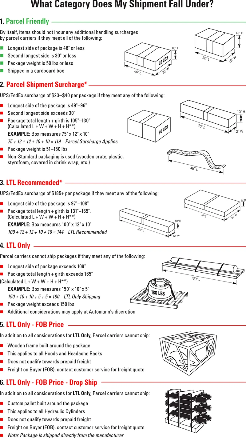 Shipping Considerations Explanation